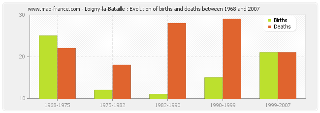 Loigny-la-Bataille : Evolution of births and deaths between 1968 and 2007