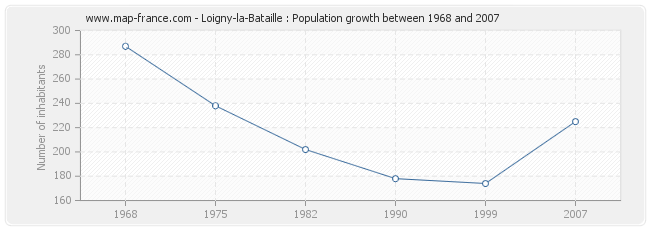 Population Loigny-la-Bataille