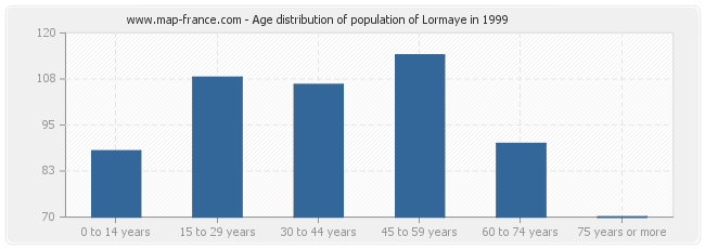 Age distribution of population of Lormaye in 1999