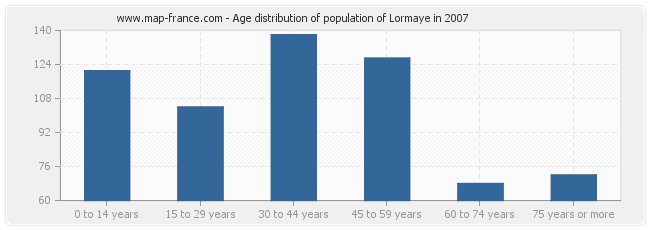 Age distribution of population of Lormaye in 2007