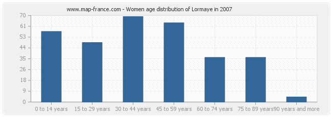 Women age distribution of Lormaye in 2007