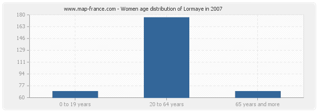 Women age distribution of Lormaye in 2007