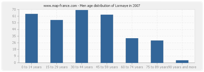 Men age distribution of Lormaye in 2007