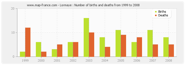 Lormaye : Number of births and deaths from 1999 to 2008