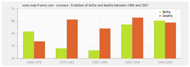 Lormaye : Evolution of births and deaths between 1968 and 2007