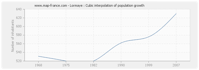 Lormaye : Cubic interpolation of population growth