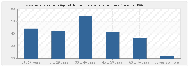 Age distribution of population of Louville-la-Chenard in 1999