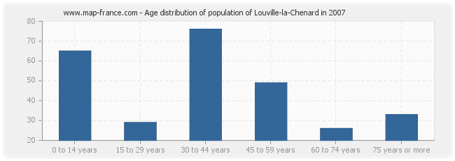 Age distribution of population of Louville-la-Chenard in 2007