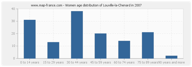 Women age distribution of Louville-la-Chenard in 2007