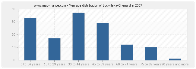 Men age distribution of Louville-la-Chenard in 2007