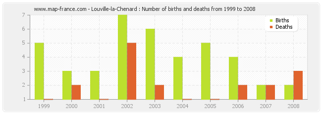Louville-la-Chenard : Number of births and deaths from 1999 to 2008
