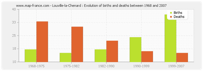 Louville-la-Chenard : Evolution of births and deaths between 1968 and 2007