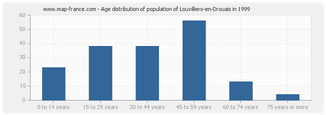 Age distribution of population of Louvilliers-en-Drouais in 1999