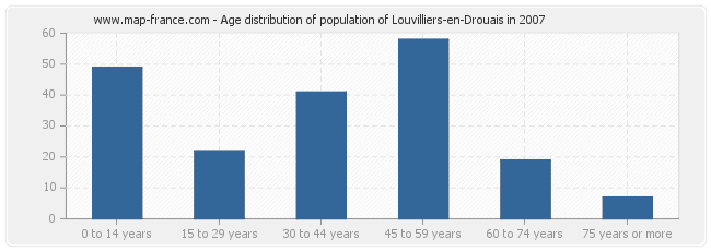Age distribution of population of Louvilliers-en-Drouais in 2007