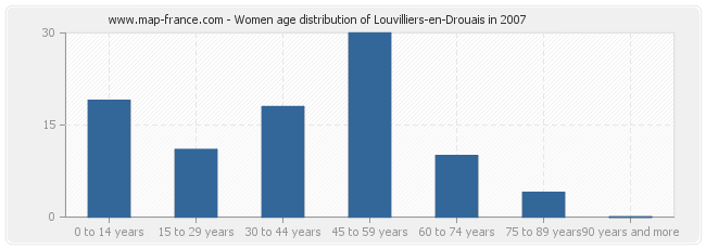 Women age distribution of Louvilliers-en-Drouais in 2007