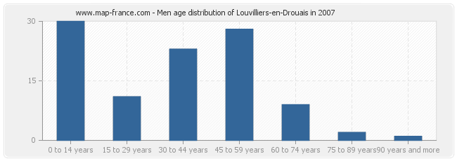 Men age distribution of Louvilliers-en-Drouais in 2007