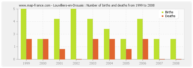 Louvilliers-en-Drouais : Number of births and deaths from 1999 to 2008