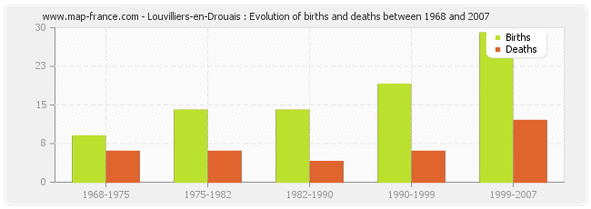 Louvilliers-en-Drouais : Evolution of births and deaths between 1968 and 2007