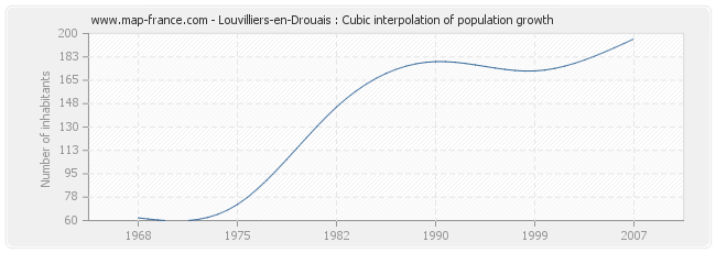Louvilliers-en-Drouais : Cubic interpolation of population growth