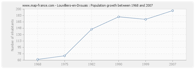 Population Louvilliers-en-Drouais