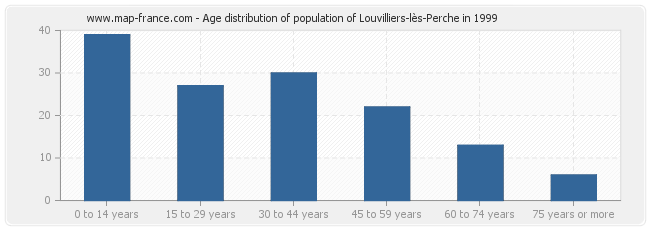 Age distribution of population of Louvilliers-lès-Perche in 1999