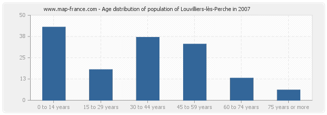 Age distribution of population of Louvilliers-lès-Perche in 2007