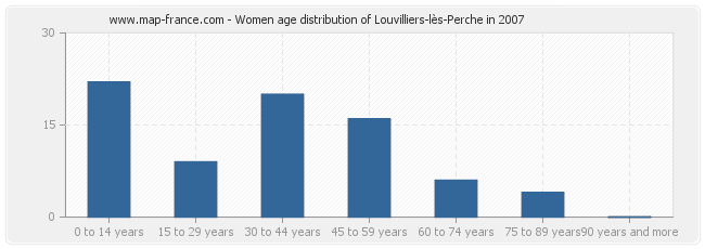 Women age distribution of Louvilliers-lès-Perche in 2007