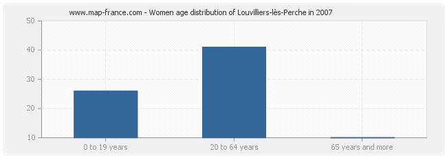 Women age distribution of Louvilliers-lès-Perche in 2007