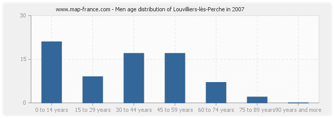 Men age distribution of Louvilliers-lès-Perche in 2007