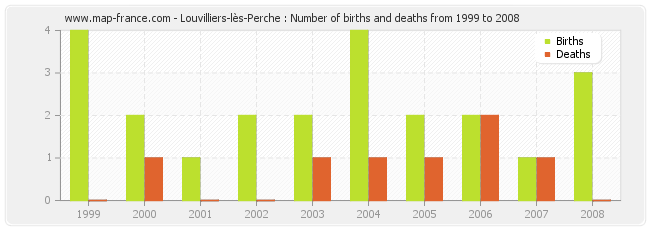 Louvilliers-lès-Perche : Number of births and deaths from 1999 to 2008