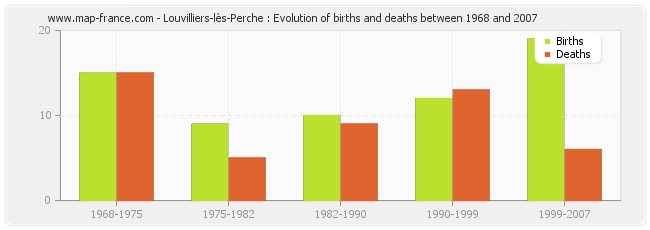 Louvilliers-lès-Perche : Evolution of births and deaths between 1968 and 2007