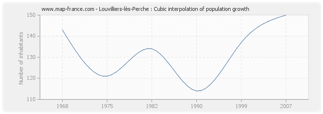 Louvilliers-lès-Perche : Cubic interpolation of population growth