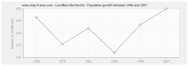 Population Louvilliers-lès-Perche
