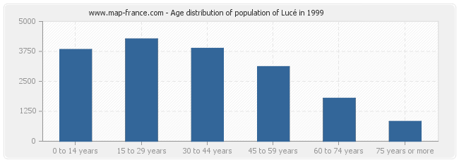 Age distribution of population of Lucé in 1999