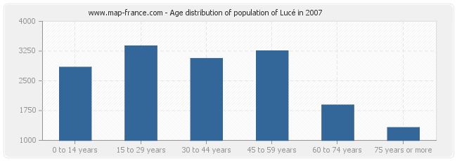 Age distribution of population of Lucé in 2007