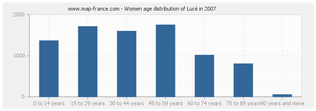 Women age distribution of Lucé in 2007