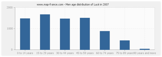 Men age distribution of Lucé in 2007