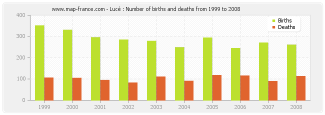 Lucé : Number of births and deaths from 1999 to 2008