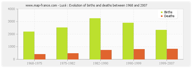 Lucé : Evolution of births and deaths between 1968 and 2007