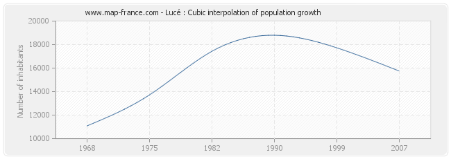 Lucé : Cubic interpolation of population growth