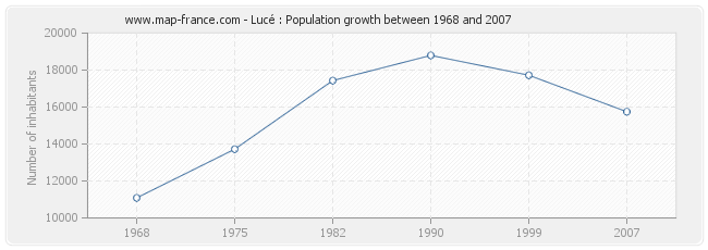 Population Lucé