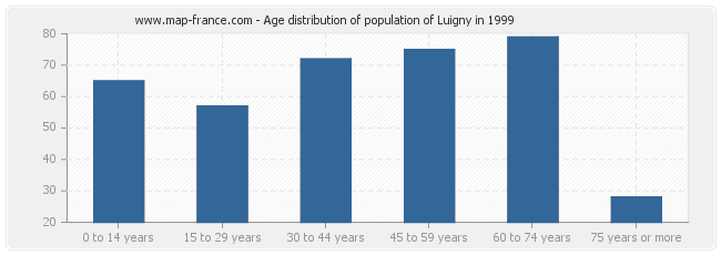 Age distribution of population of Luigny in 1999