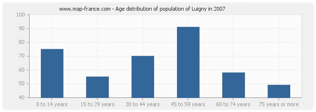 Age distribution of population of Luigny in 2007