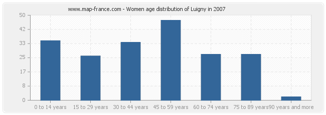 Women age distribution of Luigny in 2007