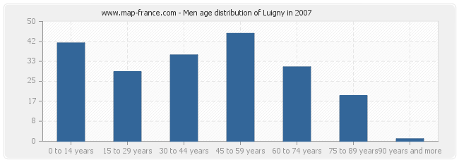 Men age distribution of Luigny in 2007