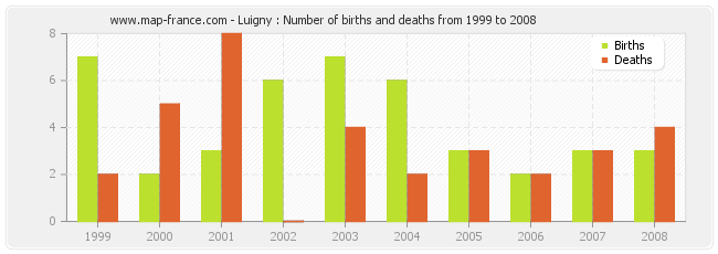 Luigny : Number of births and deaths from 1999 to 2008
