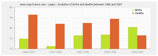 Luigny : Evolution of births and deaths between 1968 and 2007