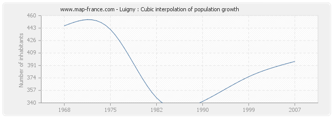 Luigny : Cubic interpolation of population growth