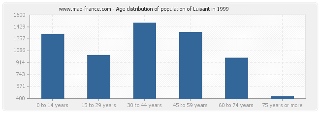 Age distribution of population of Luisant in 1999