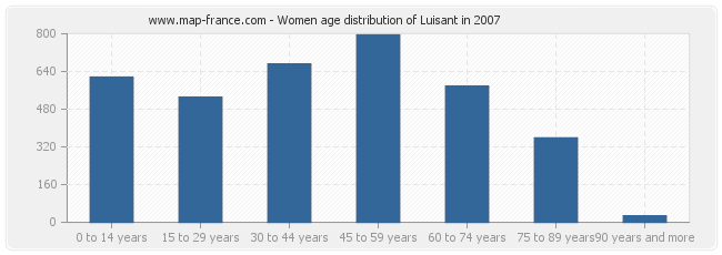 Women age distribution of Luisant in 2007